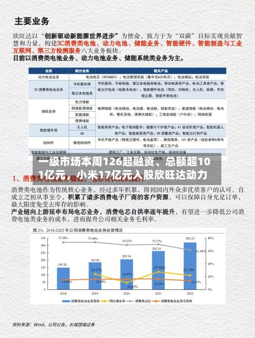 一级市场本周126起融资、总额超101亿元，小米17亿元入股欣旺达动力-第3张图片