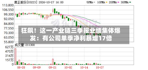 狂飙!这一产业链三季报业绩集体爆发:有公司单季净利暴增17倍-第2张图片