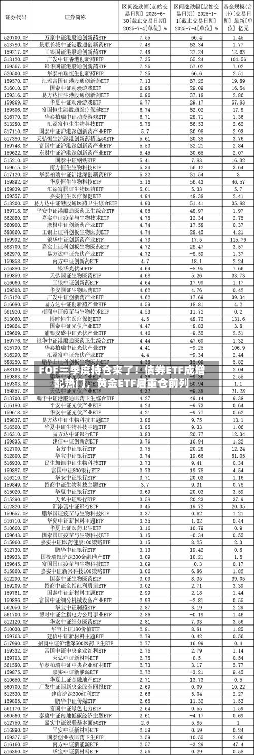 FOF三季度持仓来了！债券ETF成增配热门，黄金ETF居重仓前列-第2张图片