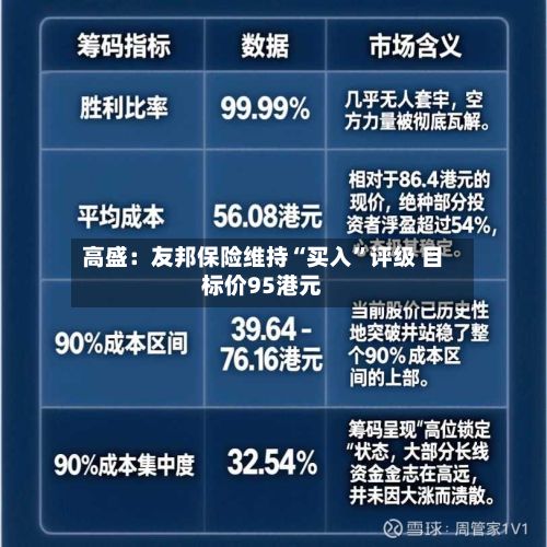 高盛：友邦保险维持“买入	”评级 目标价95港元-第1张图片