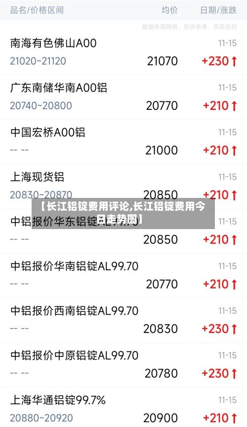 【长江铝锭费用评论,长江铝锭费用今日走势图】-第2张图片