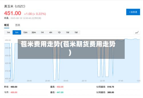 苞米费用走势(苞米期货费用走势)