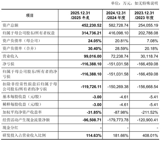 国产GPU企业燧原科技明日上市:募资61亿 腾讯成大赢家 IPO后仍持股17%
