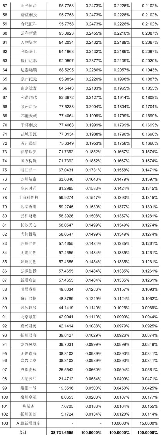 国产GPU企业燧原科技明日上市:募资61亿 腾讯成大赢家 IPO后仍持股17%