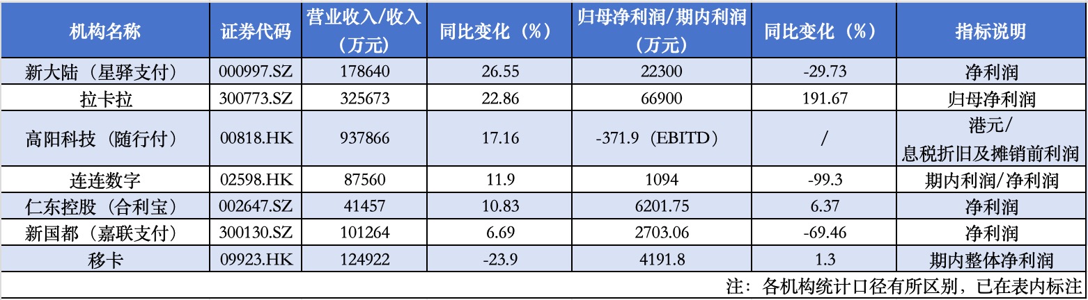 支付机构半年报透视：拉卡拉业绩领跑，出海仍处投入期
