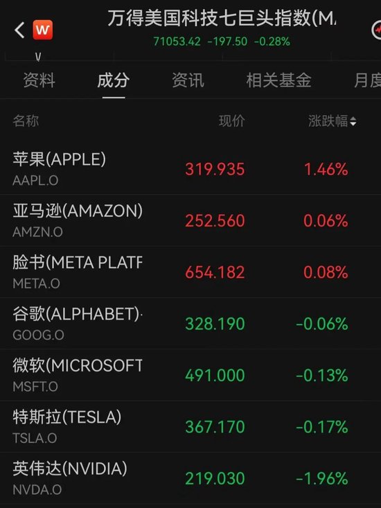 加息预期突变	，美股齐跌、金银铜跳水、油价大涨