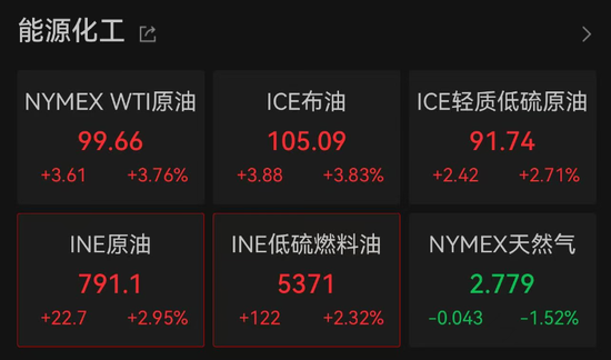 加息预期突变，美股齐跌、金银铜跳水	、油价大涨
