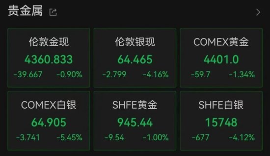 加息预期突变，美股齐跌、金银铜跳水、油价大涨
