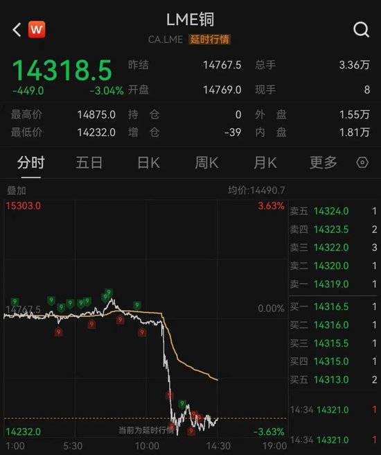 加息预期突变，美股齐跌、金银铜跳水	、油价大涨