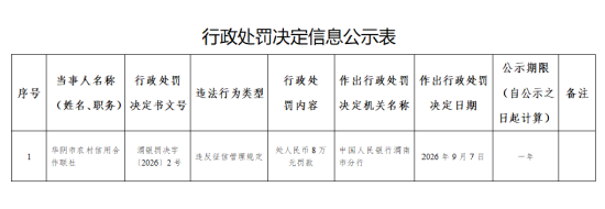 华阴市农村信用合作联社被罚8万元：违反征信管理规定