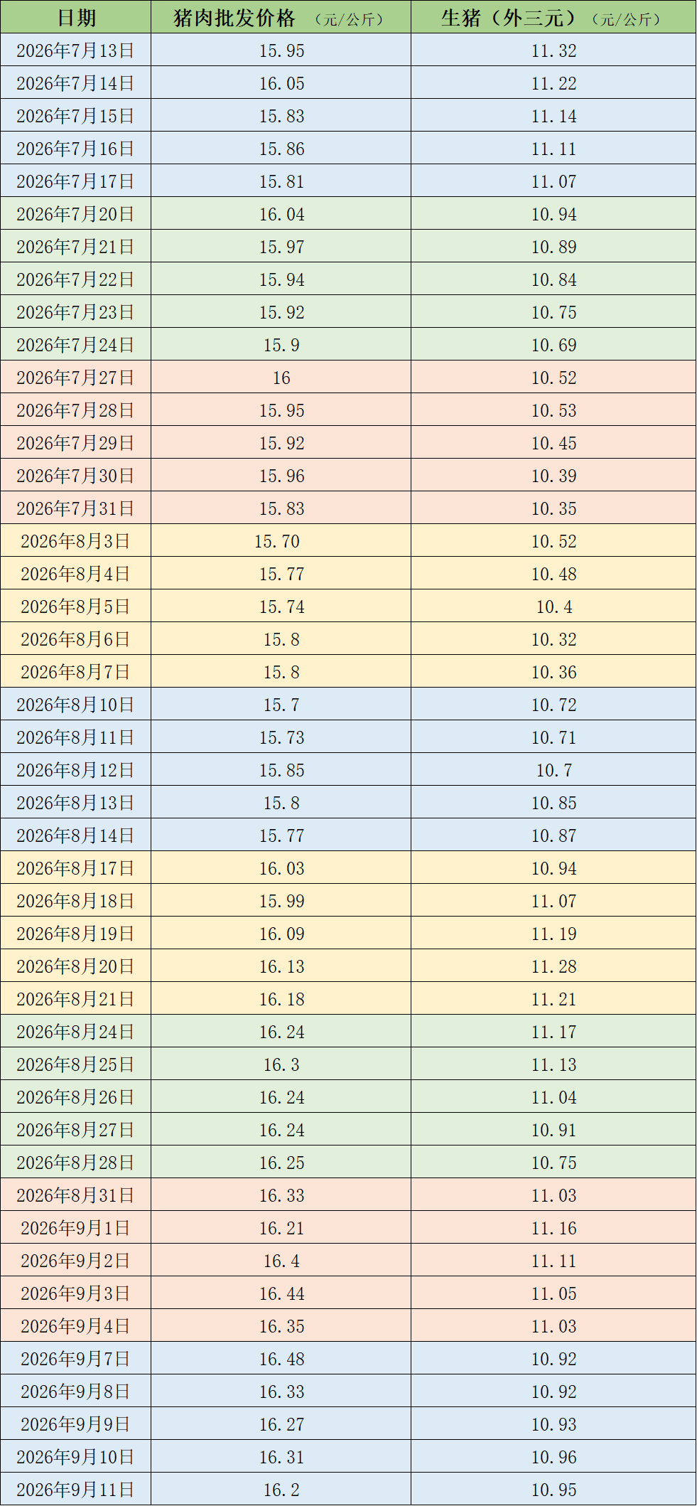 猪价震荡调整，机构称年内猪价低点基本已明确