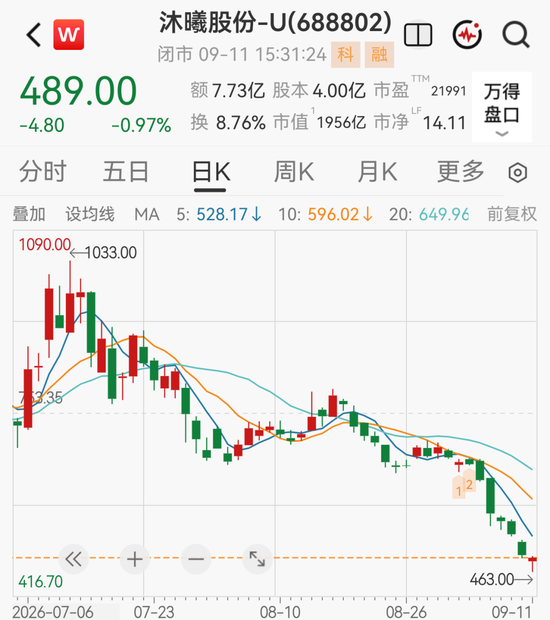1900亿GPU龙头下周解禁	，股价较高点已跌超50%