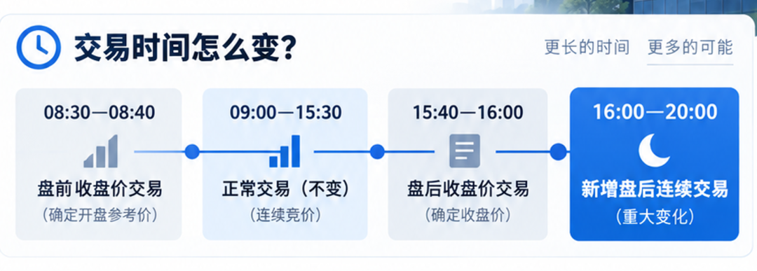 韩国股市放大招！正式开启夜盘	，交易延长至晚上8点