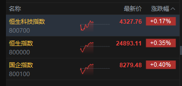港股午评：恒指涨0.35% 科指涨0.17% 科网股	、汽车股活跃 创新药概念股走强