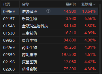 港股午评：恒指涨0.35% 科指涨0.17% 科网股、汽车股活跃 创新药概念股走强