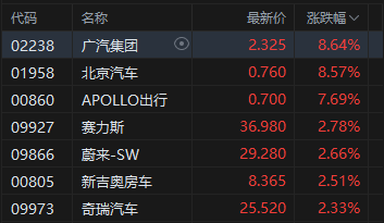港股午评：恒指涨0.35% 科指涨0.17% 科网股	、汽车股活跃 创新药概念股走强