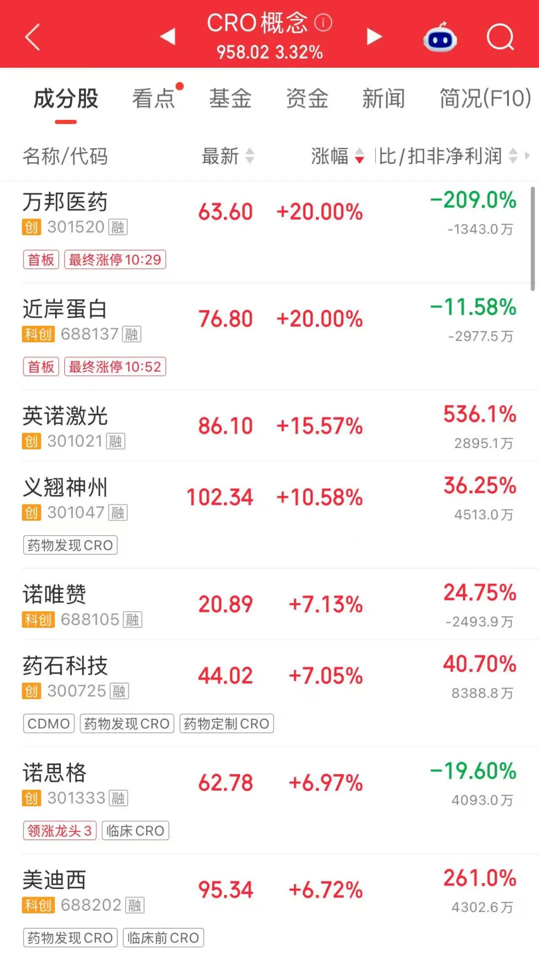 “麻辣串串	”火了，龙头股成交额A股第二