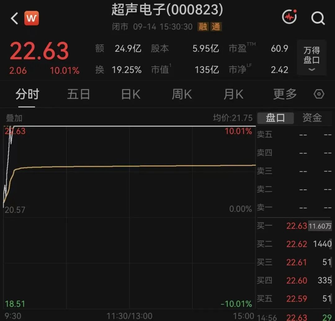 6天4板，热度大涨！000823连续提示风险