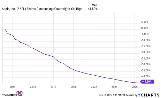 手握8790亿美元	，蒂姆库克本可买下标普500中488家企业，他却做了一件永久改写苹果命运的事