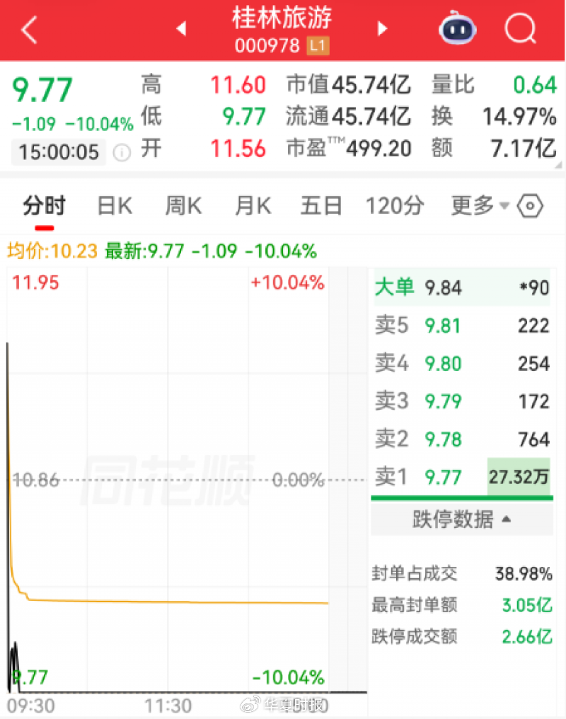 6天5板牛股直线跌停，封单超27万手｜快讯