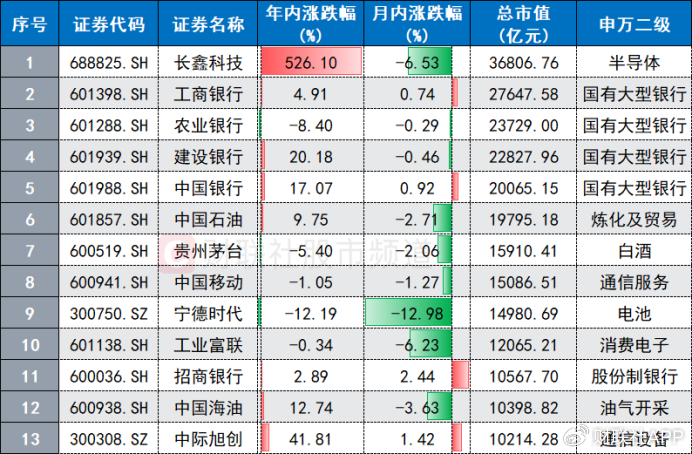 高点回撤超三成！“宁王”股价跌至年内新低，这些大白马也创今年低点