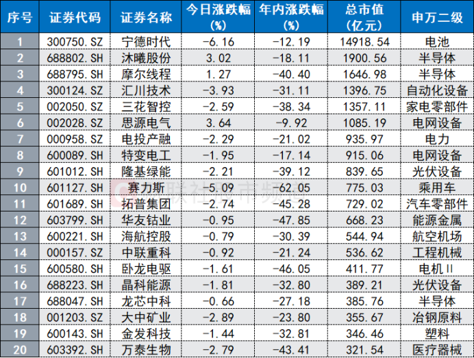 高点回撤超三成！“宁王”股价跌至年内新低，这些大白马也创今年低点
