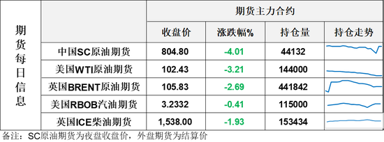 油价大跌回吐上一日涨幅，能源价格上涨通胀顽固迫使美联储如期加息