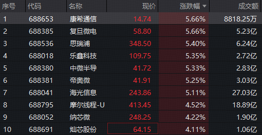 华为昇腾960超节点引爆！海光信息+寒武纪冲锋，科创芯片设计ETF华宝（589430）标的指数领涨超3%