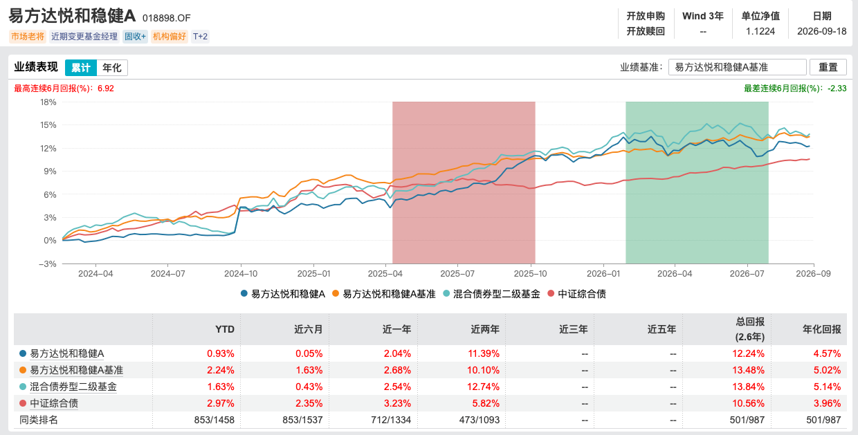 姜晓丽正式掌舵易方达悦和稳健，14年固收老将开启“易方达时代	”