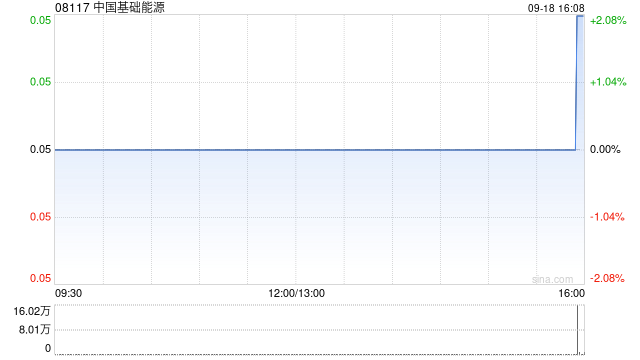 中国基础能源获马争增持4万股 每股作价0.047港元