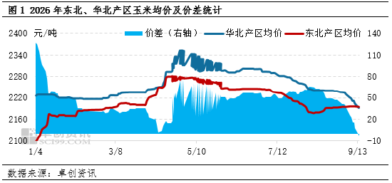 “玉	”见未来：华北新季玉米价格持续下跌，东北产区如何应对？