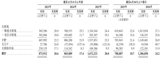 纳真科技IPO：去年净利增长“掺水	”，光模块利用率不饱和