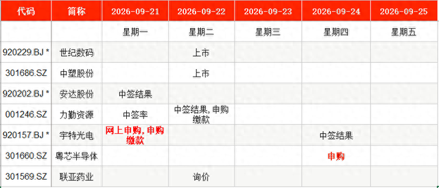 IPO周报｜本周2只新股申购，字节、腾讯、阿里供应商来了