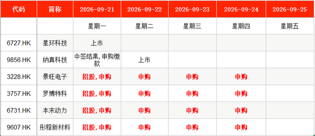 IPO周报｜本周2只新股申购，字节、腾讯、阿里供应商来了
