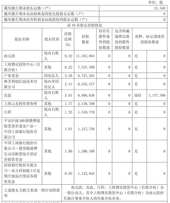 星环科技港股上市破发:市值64亿港元 募资6亿港元 腾讯套现1.7亿