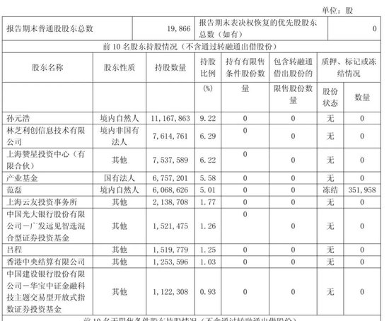 星环科技港股上市破发:市值64亿港元 募资6亿港元 腾讯套现1.7亿