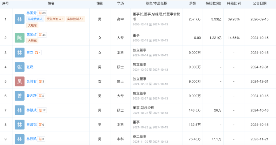 80后家纺龙头董秘主动辞职，年薪超66万元