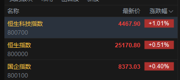 快讯:恒指高开0.51% 科指涨1.01% 科网股普涨 芯片股高开 纳真科技上市首日高开逾11%