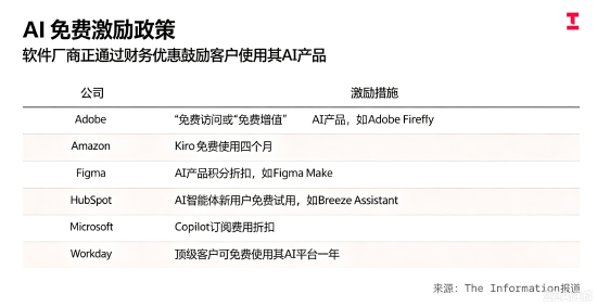 软件企业AI产品降价，留住客户以防转投Anthropic	、OpenAI