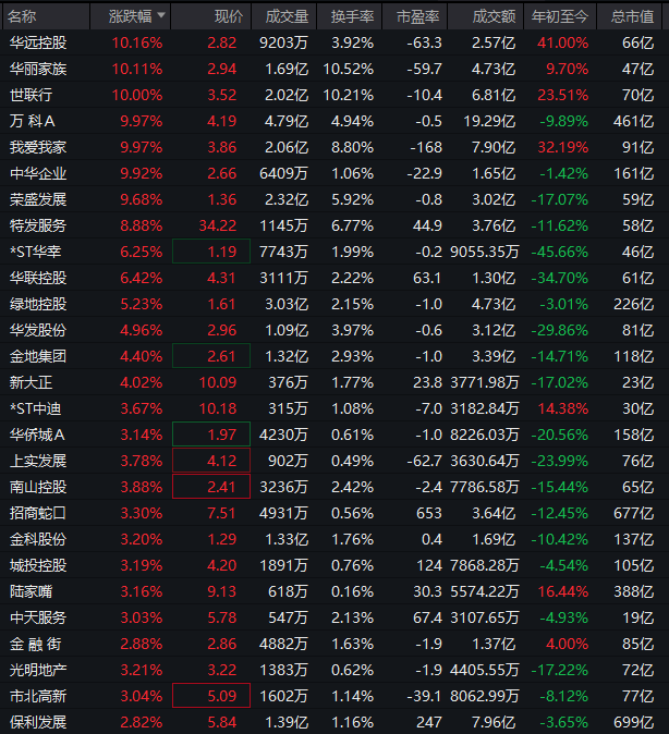 异动拉升！000560	，3连板