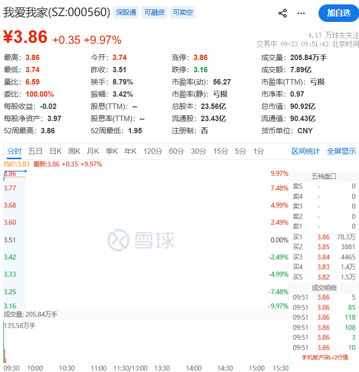 异动拉升！000560，3连板