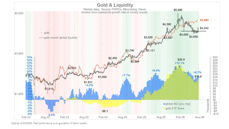 机构：金价估值逻辑彻底切换，黄金公允价值经模型测算已触及5000美元