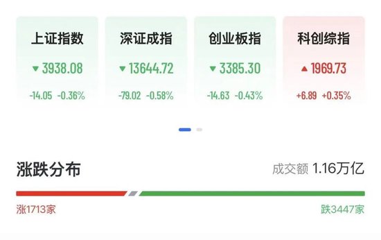 A股半导体多股大涨超10%，佰维存储涨超2%  房地产2股3连板，白酒概念拉升	，天佑德酒涨停后炸板