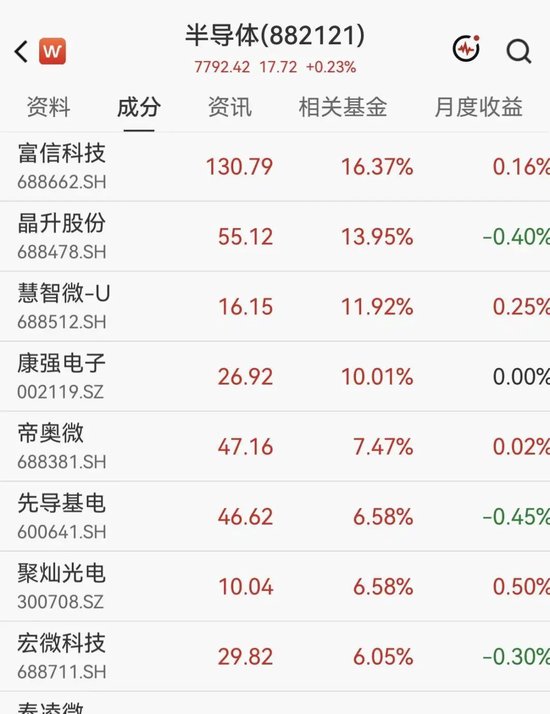 A股半导体多股大涨超10%	，佰维存储涨超2%  房地产2股3连板，白酒概念拉升，天佑德酒涨停后炸板