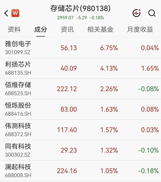 A股半导体多股大涨超10%	，佰维存储涨超2%  房地产2股3连板，白酒概念拉升，天佑德酒涨停后炸板