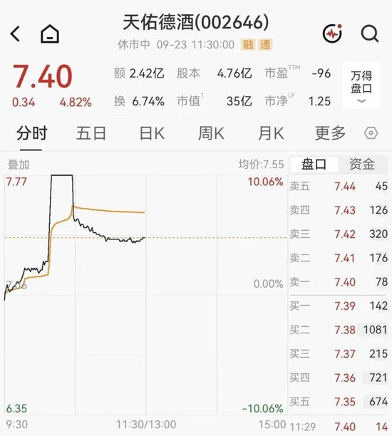 A股半导体多股大涨超10%，佰维存储涨超2%  房地产2股3连板，白酒概念拉升	，天佑德酒涨停后炸板