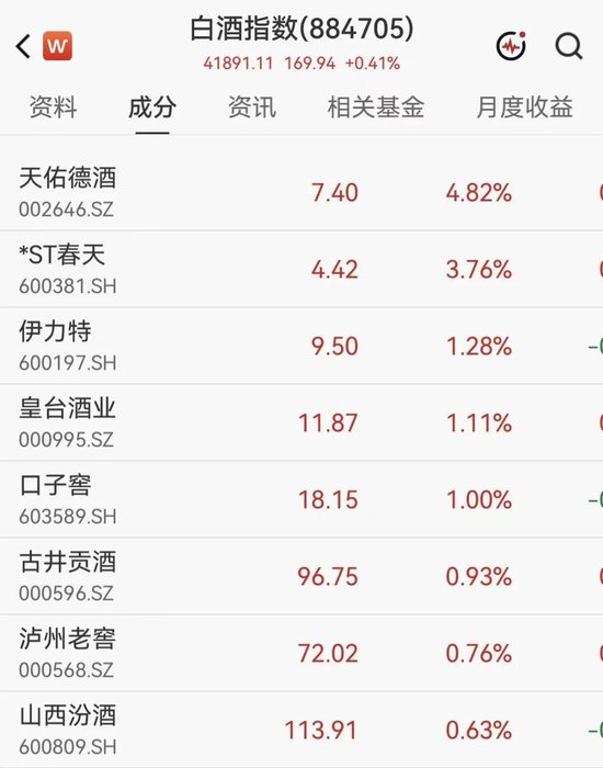 A股半导体多股大涨超10%，佰维存储涨超2%  房地产2股3连板，白酒概念拉升，天佑德酒涨停后炸板