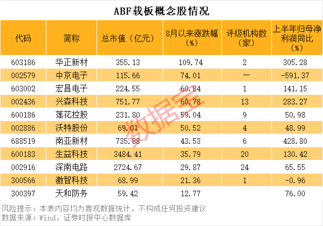 920229	，“30cm”跌停！供需缺口巨大，ABF载板站上风口，概念股稀缺（附名单）