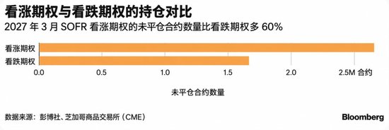 市场还在赌美联储继续加息，聪明资金已经开始反向对冲