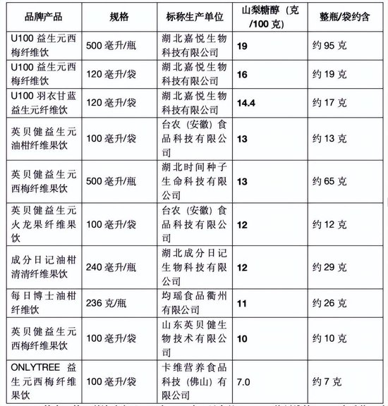 喝到急诊、拉到虚脱？10款网红纤维饮中过量山梨糖醇会引发腹泻，专家紧急提醒